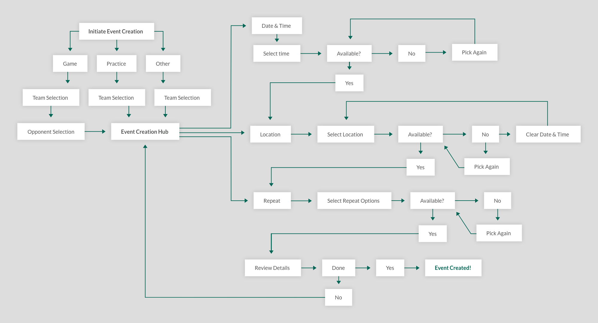 user flow